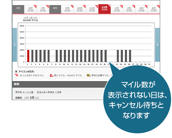 マイル数が表示されない日は、キャンセル待ちとなります。
