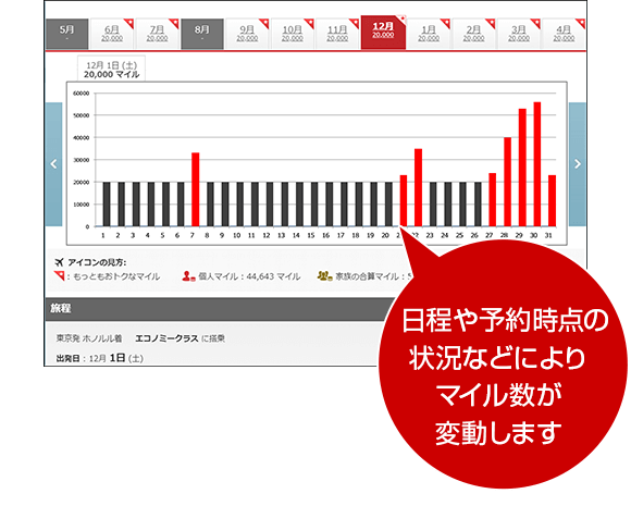 日程や予約時点の状況などにより、マイル数が変動します。