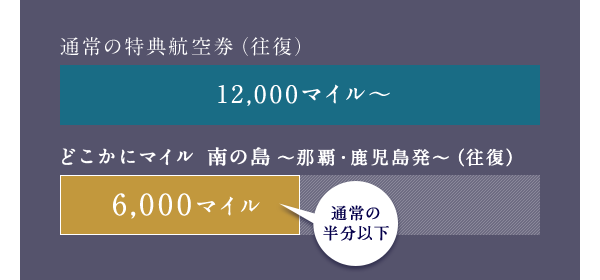 通常の特典航空券(往復) 12,000マイル〜 どこかにマイル 南の島〜那覇・鹿児島発〜(往復) 6,000マイル通常の半分以下