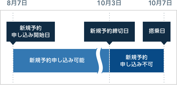 8月7日新規予約申し込み開始日(新規予約申し込み可能期間) 10月3日新規予約締切日(新規予約申し込み不可期間) 10月7日搭乗日
