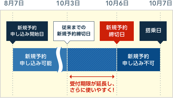 8月7日新規予約申し込み開始日(新規予約申し込み可能期間) 10月3日従来までの新規予約締切日 10月6日新規予約締切日(新規予約申し込み不可期間) 10月7日搭乗日 (受付期限が延長し、さらに使いやすく!)