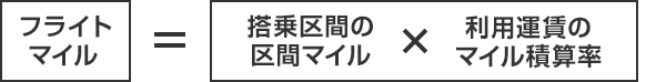 フライトマイル=搭乗区間の区間マイル×利用運賃のマイル積算率