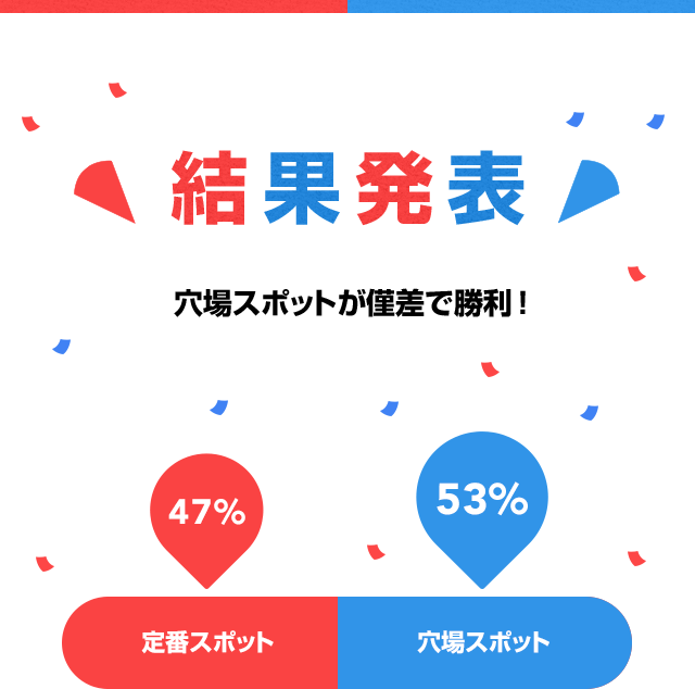 結果発表 穴場スポットが僅差で勝利! 定番スポット 47% 穴場スポット 53%