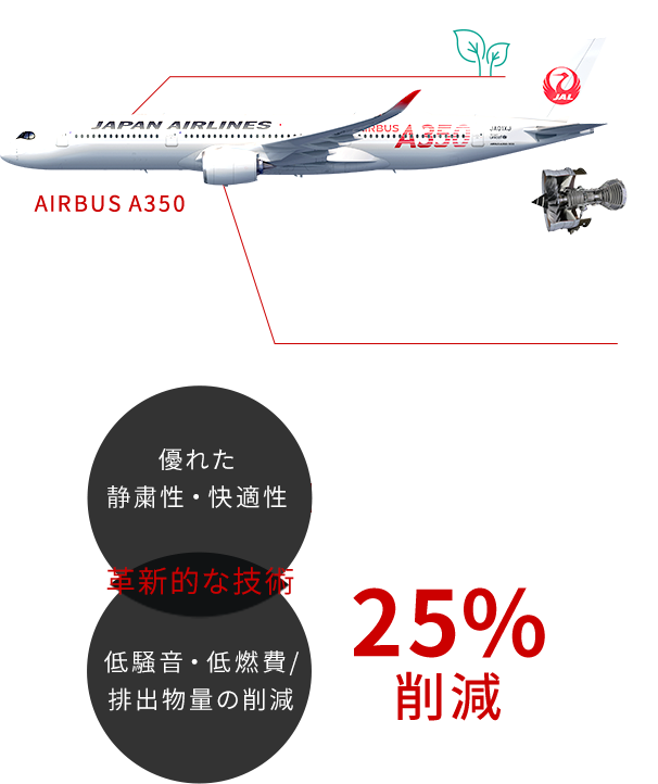 従来の機材との比較 運航コスト・燃費・CO2排出量 25%削減