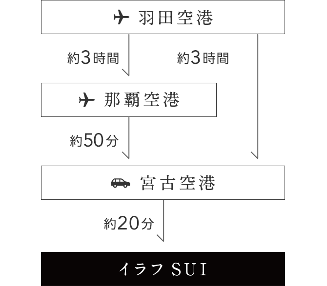 羽田空港から約3時間で那覇空港　那覇空港から約50分で宮古空港　羽田空港から約3時間で宮古空港　宮古空港から車で約20分でイラフSUI