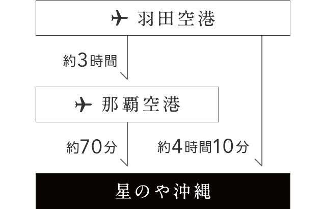 羽田空港から約3時間で那覇空港　那覇空港から約70分で星のや沖縄、羽田空港から4時間10分で星のや沖縄