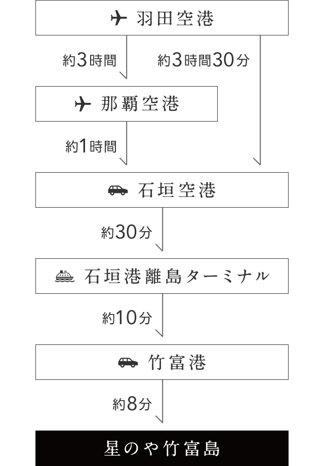 羽田空港から約3時間で那覇空港　那覇空港から約1時間で石垣空港 石垣空港から約30分で石垣港離島ターミナル 石垣港離島ターミナルから約10分で竹富港 竹富港から約8分で星のや竹富島