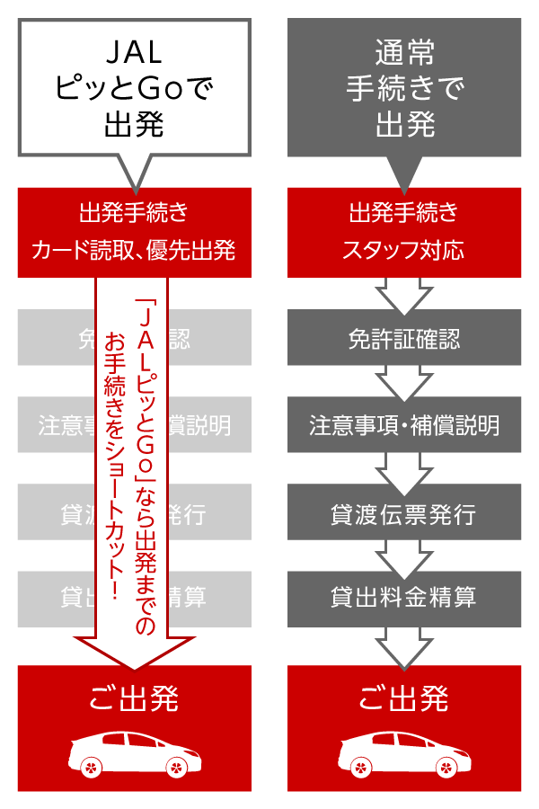 通常手続きで出発 出発手続きスタッフ対応→免許証確認→注意事項・補償説明→貸渡伝票発行→貸出料金精算→ご出発 JALピッとGoで出発 出発手続きカード読取、優先出発→「JALピッとGo」なら出発までのお手続きをショートカット！→ご出発