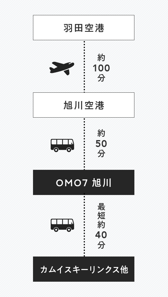 羽田空港から旭川空港 飛行機で約100分、旭川空港からOMO7旭川 バスで約50分、OMO7旭川からカムイスキーリンクス他 バスで最短約40分