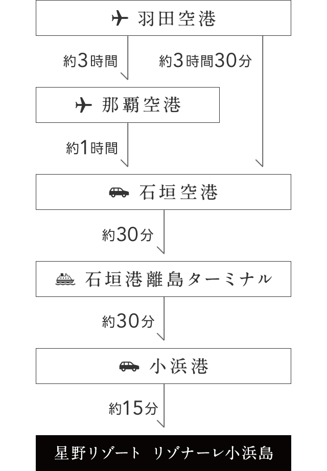 羽田空港から約3時間で那覇空港 那覇空港から約1時間で石垣空港 石垣空港から約30分で石垣港離島ターミナル 石垣港離島ターミナルから約30分で小浜港 小浜港から約15分で星野リゾート リゾナーレ小浜島