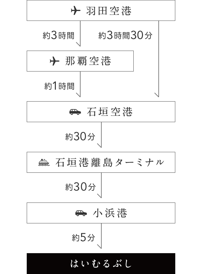 羽田空港から約3時間30分で石垣空港 羽田空港から約3時間で那覇空港 那覇空港から約1時間で石垣空港 石垣空港から約30分で石垣港離島ターミナル 石垣港離島ターミナルから約30分で小浜港 小浜港から約5分ではいむるぶし
