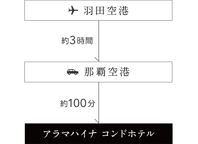 羽田空港から約3時間で那覇空港 那覇空港から約100分でアラマハイナ コンドホテル