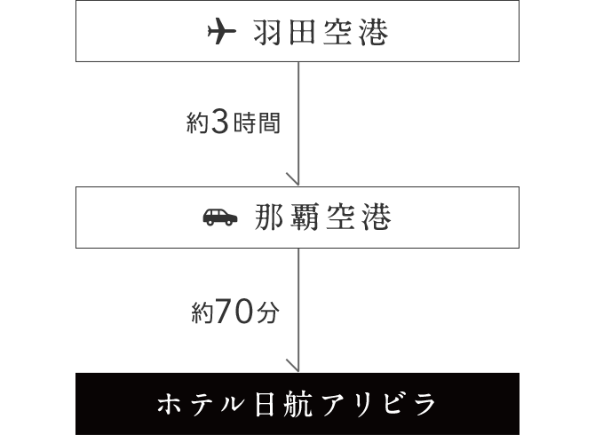 羽田空港から約3時間で那覇空港 那覇空港から約70分でホテル日航アリビラ