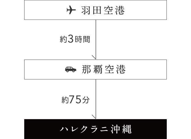羽田空港から約3時間で那覇空港 那覇空港から約75分でハレクラニ沖縄
