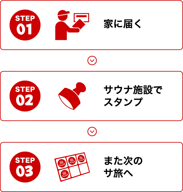 step.1 家に届く　step.2 サウナ施設でスタンプ　step.3 また次のサ旅へ