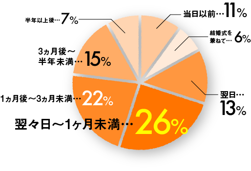 Question.2 グラフ