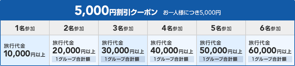 5,000円割引クーポン お一人様につき5,000円 1名参加 旅行代金 10,000円以上 2名参加 旅行代金（1グループ合計額） 20,000円以上 3名参加 旅行代金（1グループ合計額） 30,000円以上 4名参加 旅行代金（1グループ合計額） 40,000円以上 5名参加 旅行代金（1グループ合計額） 50,000円以上 6名参加 旅行代金（1グループ合計額） 60,000円以上